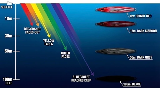 Scientific diagram: Light attenuation spectrum showing red wavelengths fading at 10m and a red lure turning black at depth.