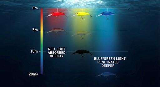 各ルアーの色が水面から何メートルで見えなくなるかを示す画像